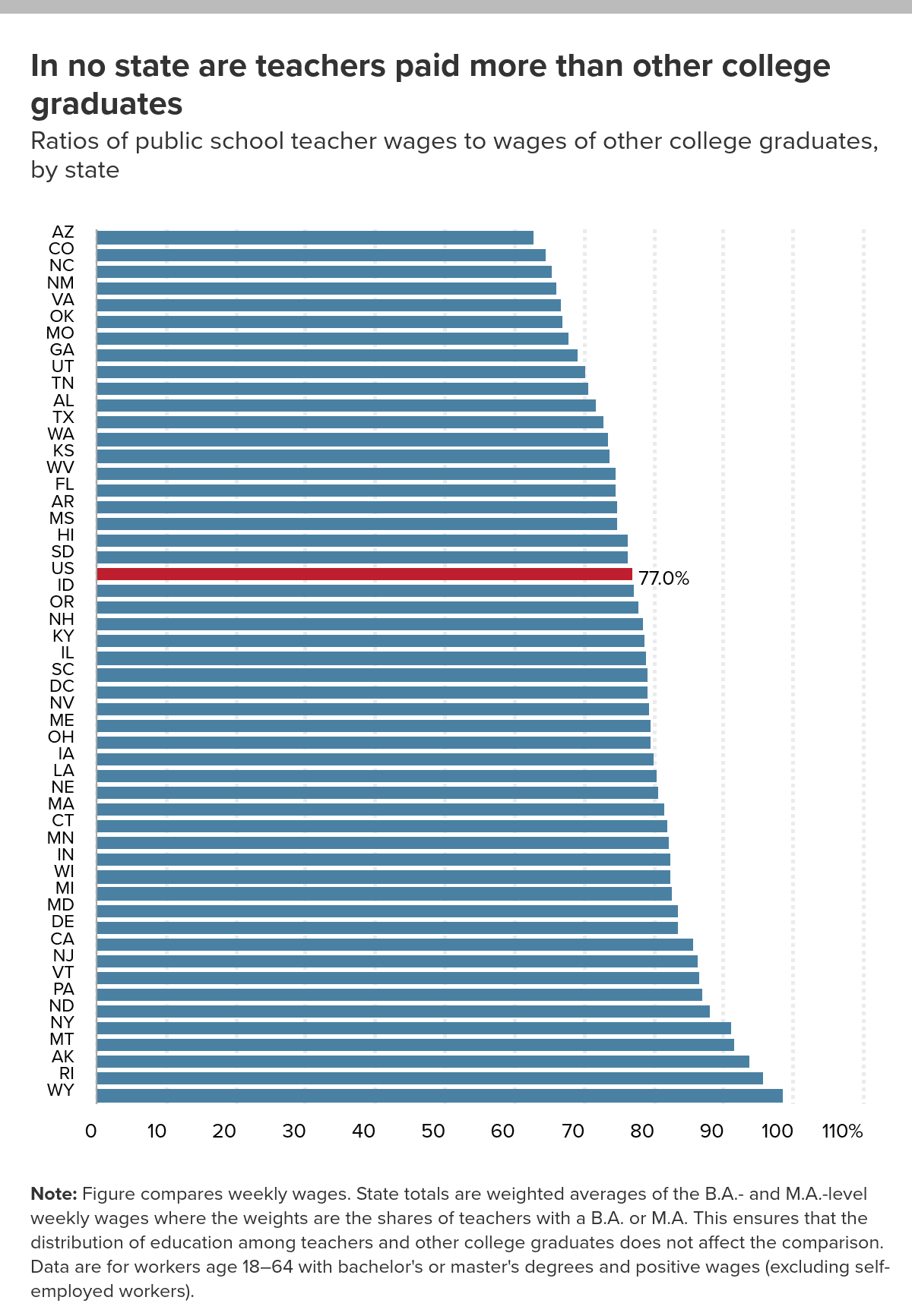 Teachers across the country have finally had enough of the teacher pay penalty