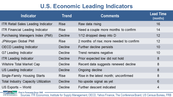 ITR Economic Insights From Our CEO: Looking Ahead to 2020 and Beyond