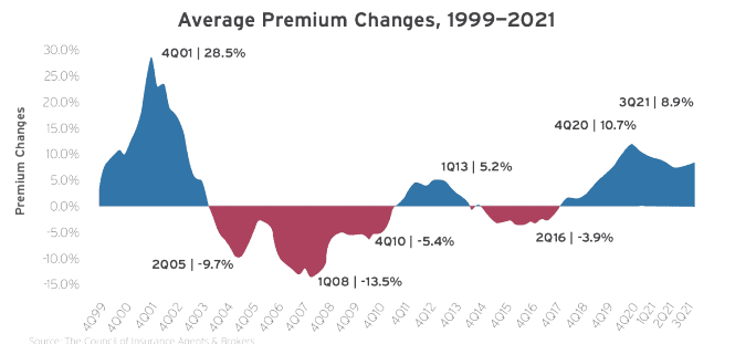 Average Commercial Auto Premium Changes History