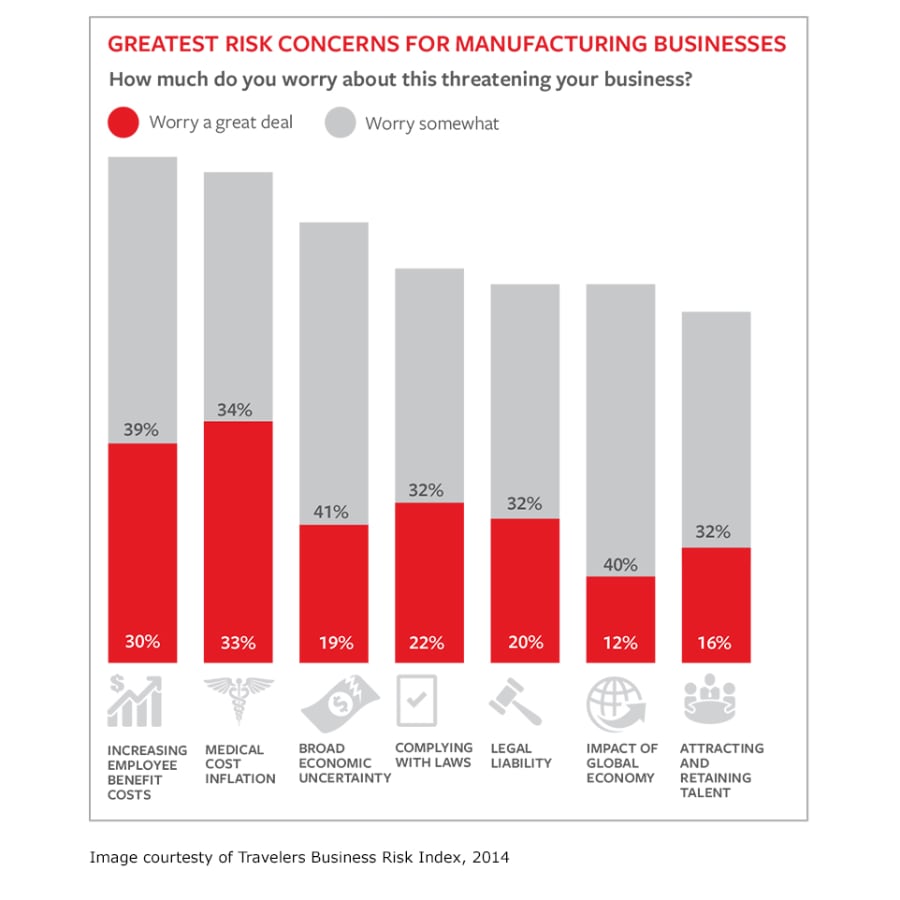 Greatest risk concerns for manufacturing business