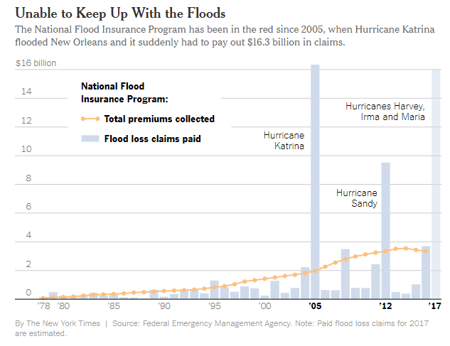 Federal Flood Insurance Program: Broke and Broken