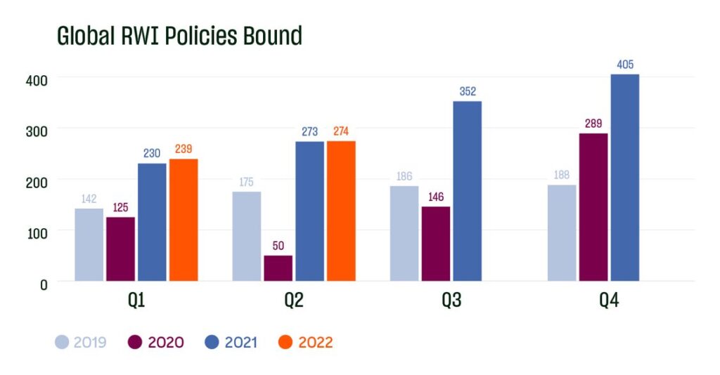 Global RWI Policies Bound