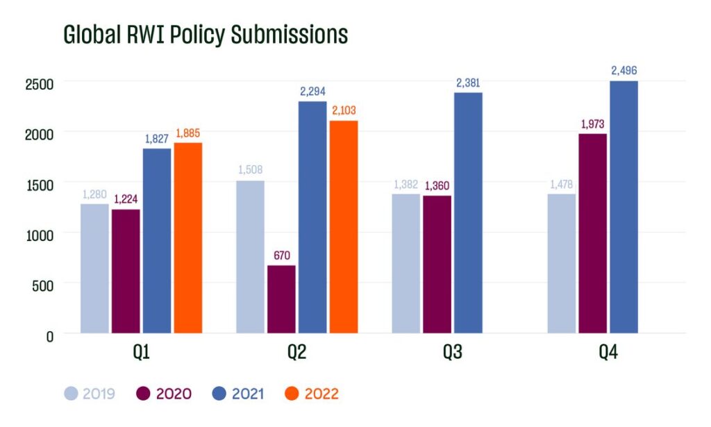 Global RWI Policy Submissions