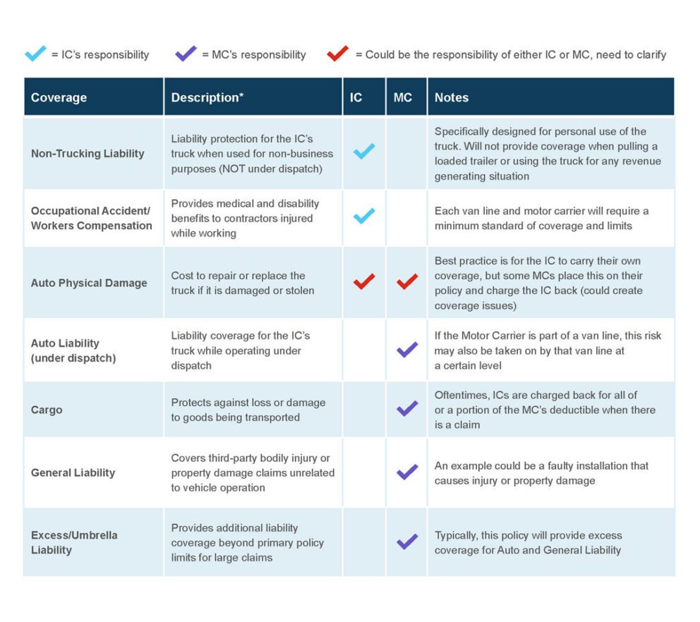 Independent Contractor vs. Motor Carrier Insurance Coverage Overview ...