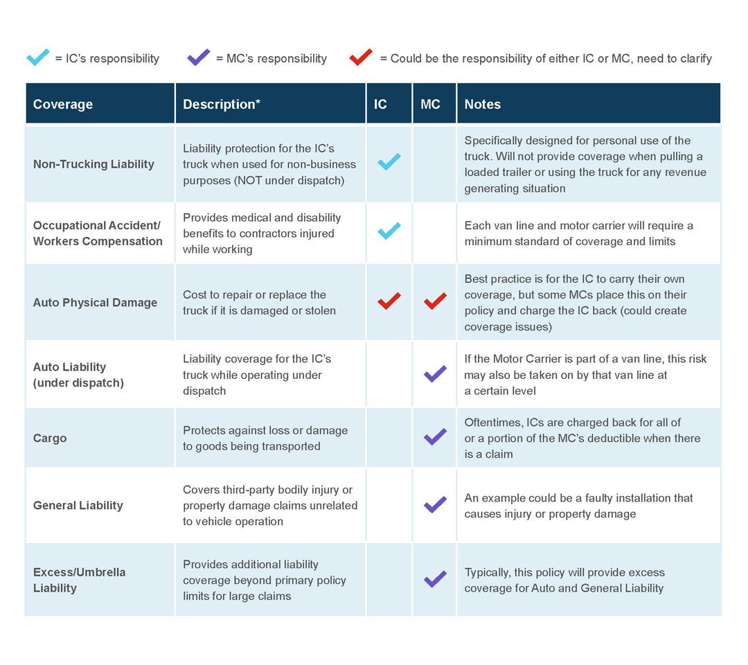 Independent Contractor vs. Motor Carrier Insurance Coverage Overview